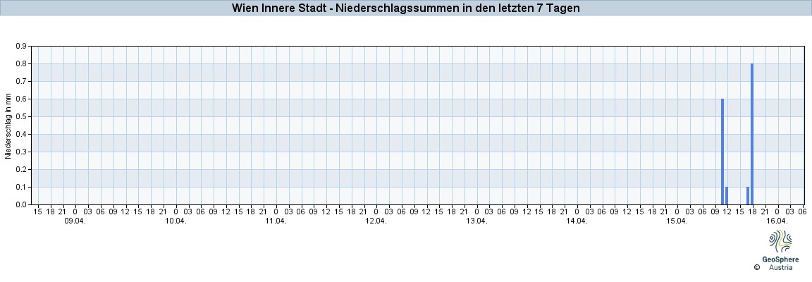 NiederschlagWien2025Apr10-Apr16