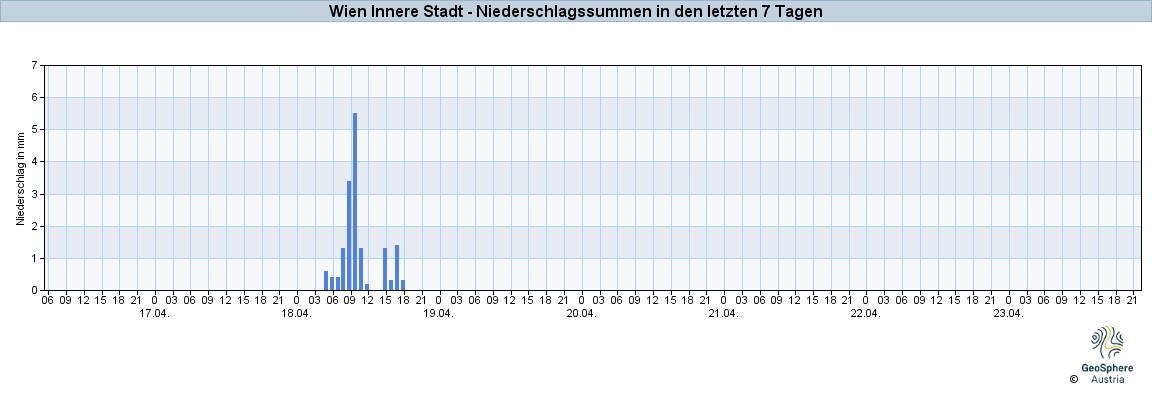 NiederschlagWien2025Apr17-Apr24