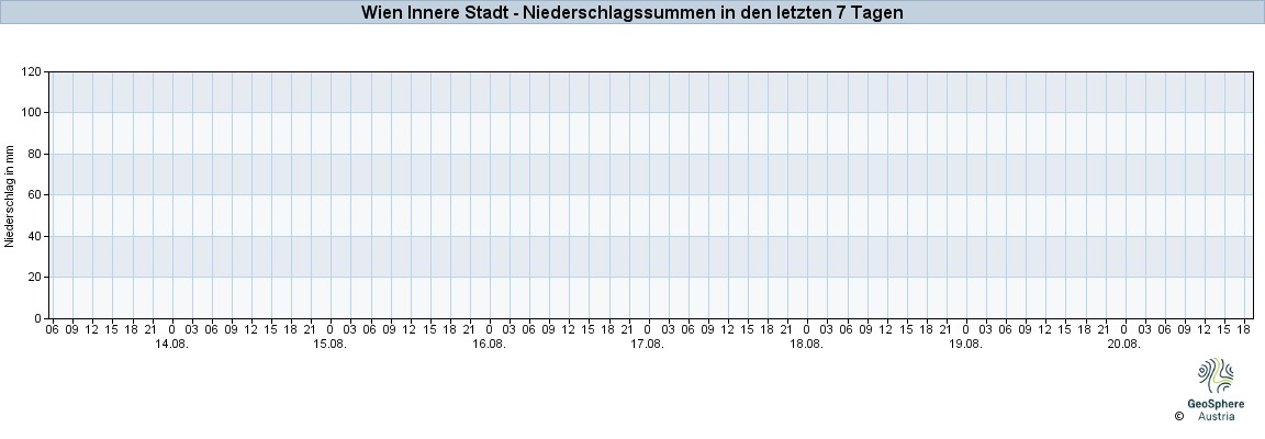 NiederschlagWien2025Aug14-Aug20