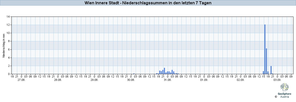 NiederschlagWien2025Aug28-Sep03