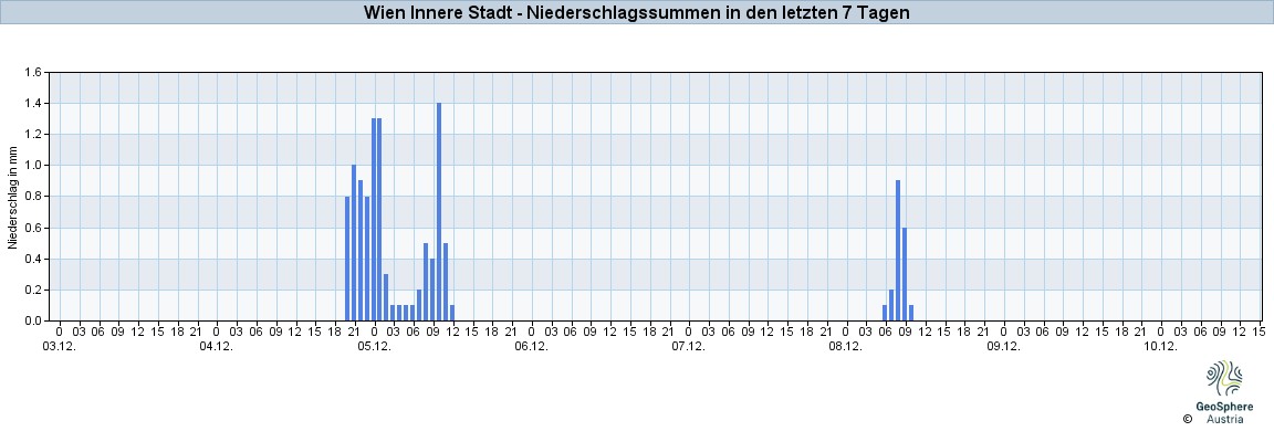 NiederschlagWien2025Dec04-Dec10