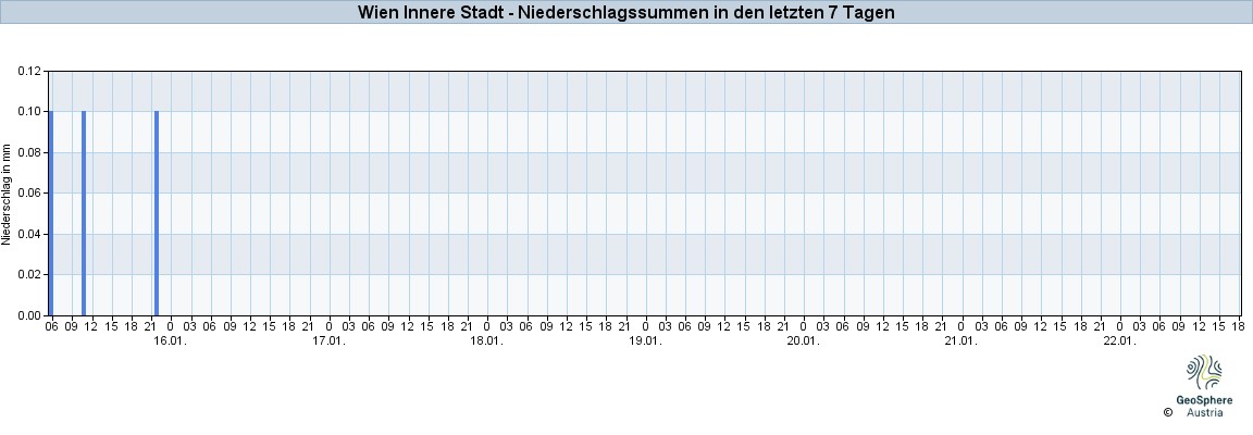 NiederschlagWien2025Jan16-Jan22