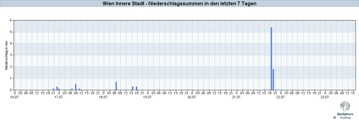 NiederschlagWien2025Jul17-Jul23