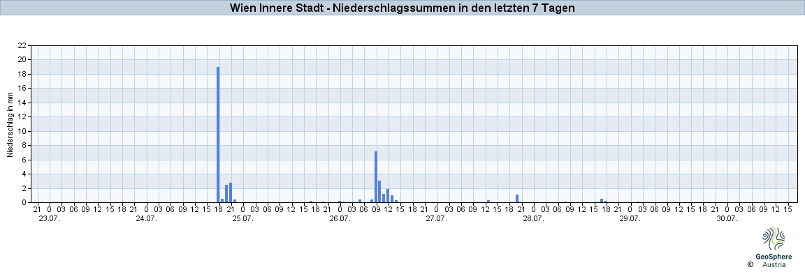 NiederschlagWien2025Jul24-Jul30