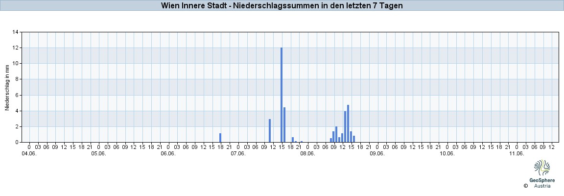 NiederschlagWien2025Jun05-Jun11