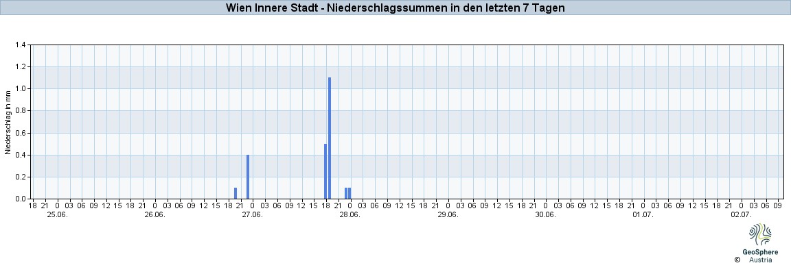 NiederschlagWien2025Jun26-Jul02