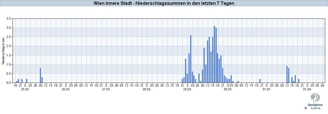 NiederschlagWien2025Mar27-Apr02