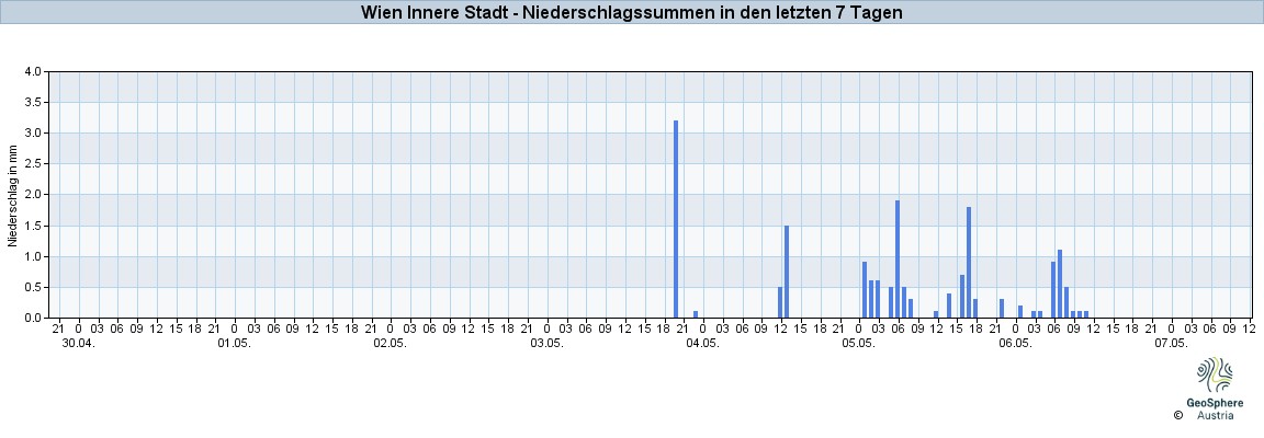 NiederschlagWien2025May01-May07