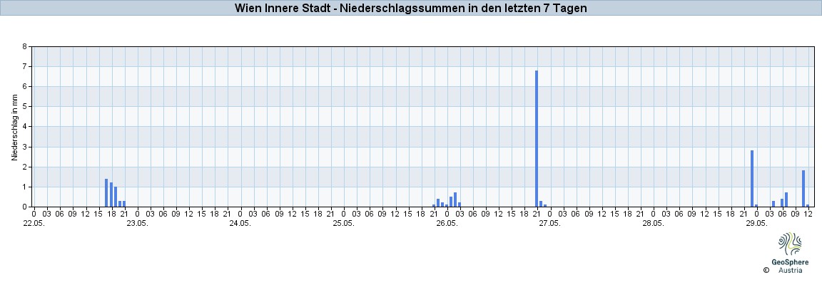 NiederschlagWien2025May22-May28