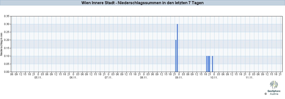 NiederschlagWien2025Nov06-Nov12