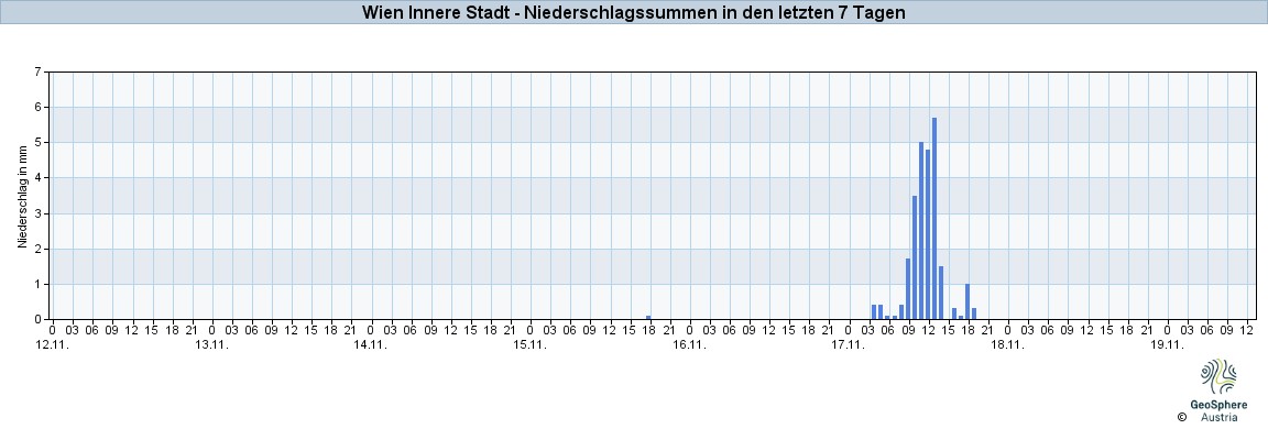 NiederschlagWien2025Nov13-Nov19