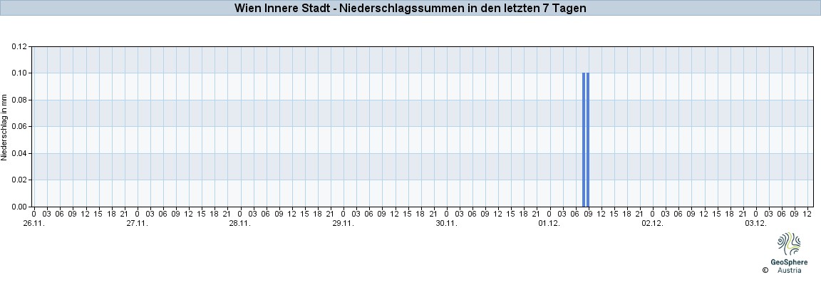 NiederschlagWien2025Nov27-Dec03