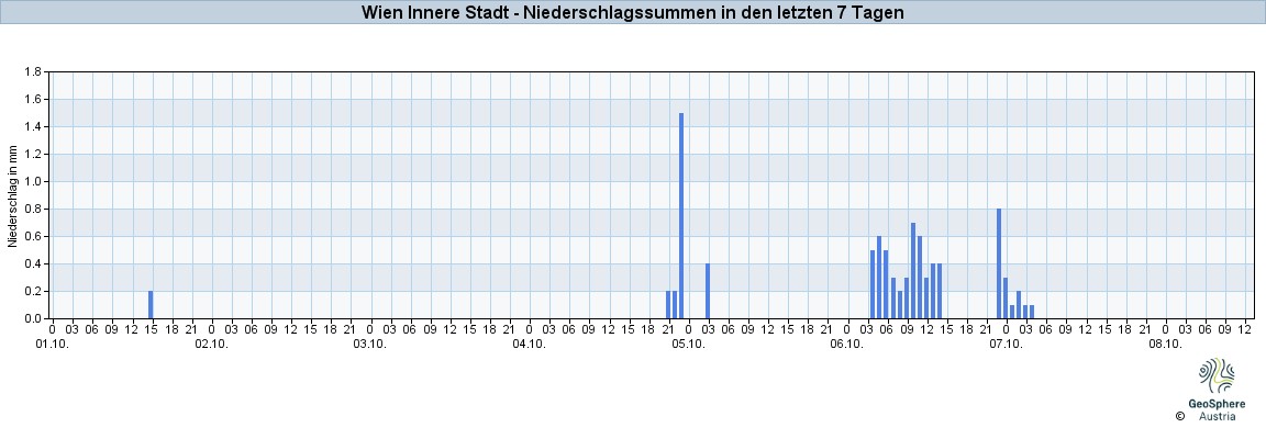 NiederschlagWien2025Oct02-Oct08