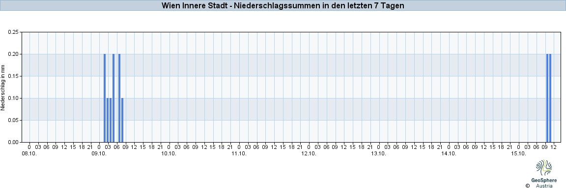 NiederschlagWien2025Oct09-Oct15