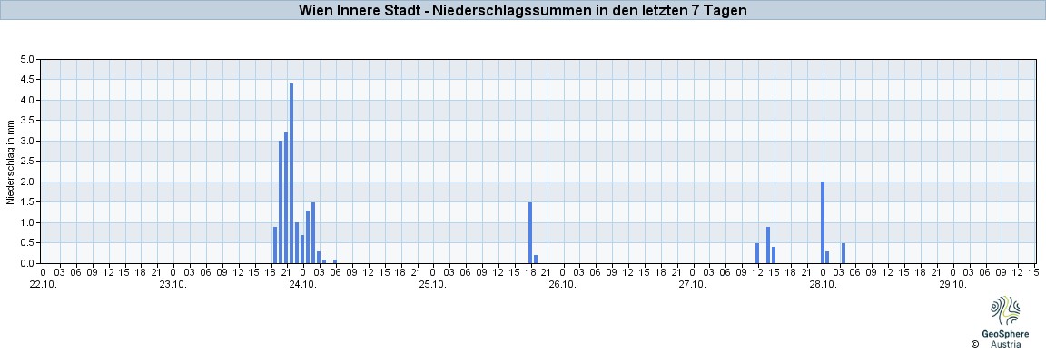NiederschlagWien2025Oct23-Oct29