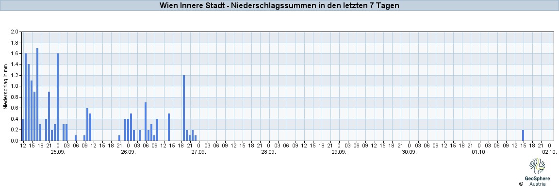 NiederschlagWien2025Sep25-Oct01